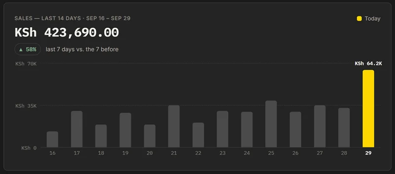 Bar chart of daily sales for the last 14 days, today the highest at KSh 64.2K, up 58% on the week before